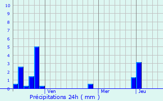 Graphique des précipitations prvues pour Karakoyunlu