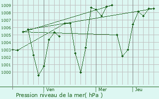 Graphe de la pression atmosphrique prvue pour Mekele