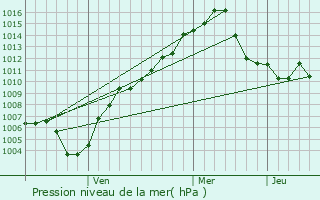 Graphe de la pression atmosphrique prvue pour Kogon