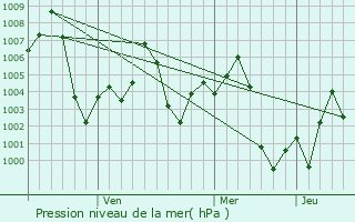 Graphe de la pression atmosphrique prvue pour Handia