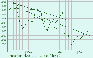 Graphe de la pression atmosphrique prvue pour Sasni