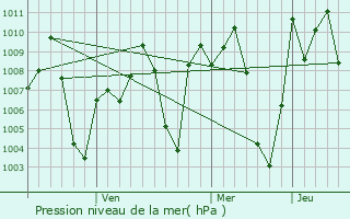 Graphe de la pression atmosphrique prvue pour Vite