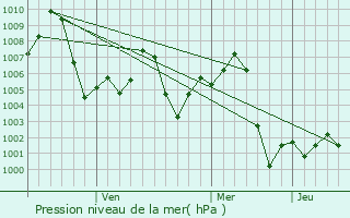 Graphe de la pression atmosphrique prvue pour Nawanshahr