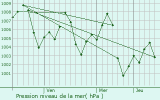 Graphe de la pression atmosphrique prvue pour Bhuma