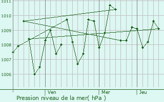 Graphe de la pression atmosphrique prvue pour Suluru