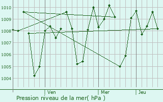 Graphe de la pression atmosphrique prvue pour Sagar