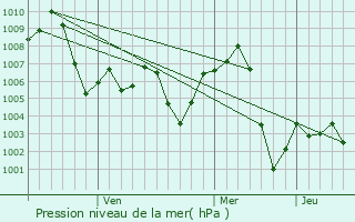 Graphe de la pression atmosphrique prvue pour Hangu