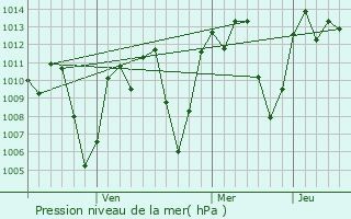 Graphe de la pression atmosphrique prvue pour Bungoma