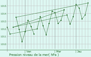 Graphe de la pression atmosphrique prvue pour Domoni