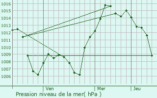 Graphe de la pression atmosphrique prvue pour Angren