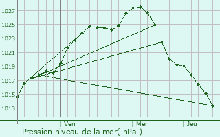 Graphe de la pression atmosphrique prvue pour Verkhniye Kigi