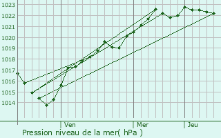 Graphe de la pression atmosphrique prvue pour Bilozerka