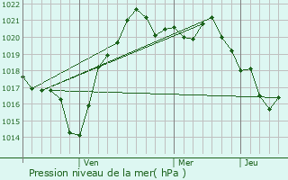 Graphe de la pression atmosphrique prvue pour Simian