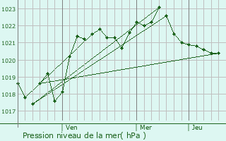 Graphe de la pression atmosphrique prvue pour Corod