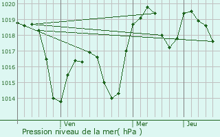 Graphe de la pression atmosphrique prvue pour Nallihan