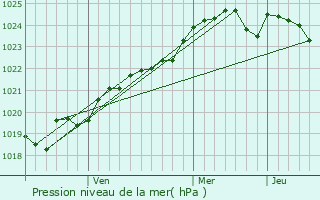 Graphe de la pression atmosphrique prvue pour Oleksandrivka