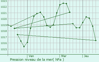 Graphe de la pression atmosphrique prvue pour Poienile de sub Munte