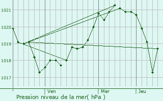 Graphe de la pression atmosphrique prvue pour Sogutlu