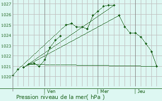 Graphe de la pression atmosphrique prvue pour Povorino
