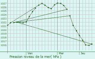Graphe de la pression atmosphrique prvue pour Melekhovo