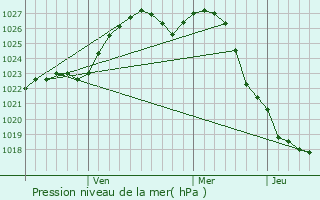 Graphe de la pression atmosphrique prvue pour Presnenskiy