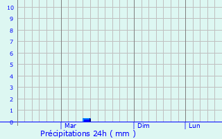 Graphique des précipitations prvues pour Ugu