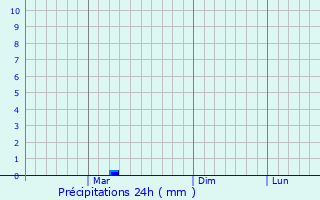 Graphique des précipitations prvues pour Chichli