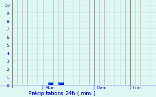Graphique des précipitations prvues pour Malakwal