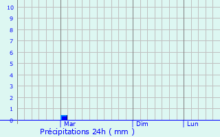 Graphique des précipitations prvues pour Bu
