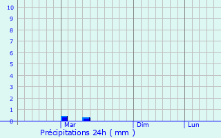 Graphique des précipitations prvues pour Khekra