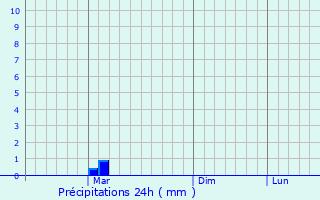 Graphique des précipitations prvues pour Kairana