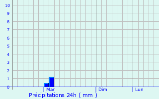 Graphique des précipitations prvues pour Jhinjhana