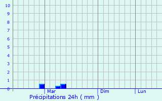 Graphique des précipitations prvues pour Hodal