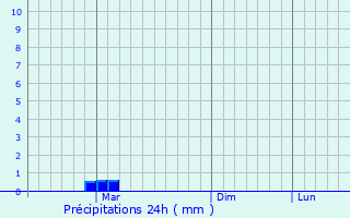 Graphique des précipitations prvues pour Vicovu de Sus
