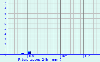Graphique des précipitations prvues pour Teykovo