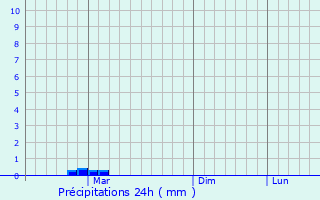 Graphique des précipitations prvues pour Kirillov