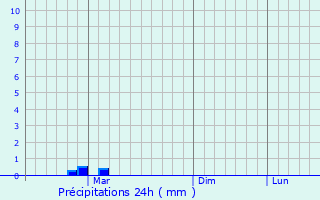 Graphique des précipitations prvues pour Todiresti