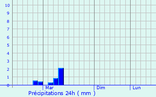 Graphique des précipitations prvues pour Cheremshan