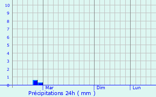 Graphique des précipitations prvues pour Orsha