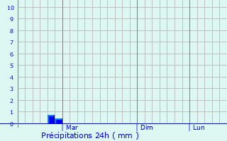 Graphique des précipitations prvues pour Zapadnaya Dvina