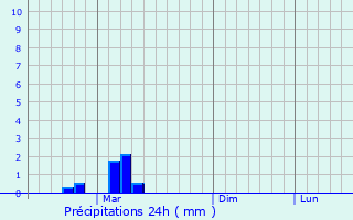 Graphique des précipitations prvues pour Chistopol