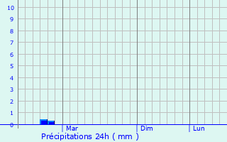 Graphique des précipitations prvues pour Baryshivka