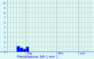 Graphique des précipitations prvues pour Zhangatas