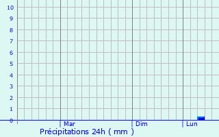 Graphique des précipitations prvues pour Triolet