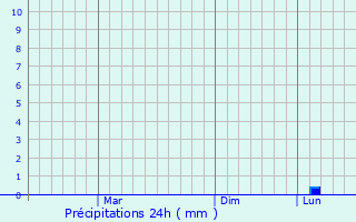 Graphique des précipitations prvues pour Anyksciai