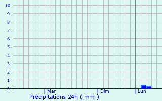 Graphique des précipitations prvues pour Amarwara