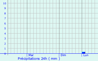 Graphique des précipitations prvues pour Petrich