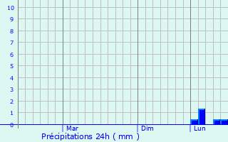 Graphique des précipitations prvues pour Malvan