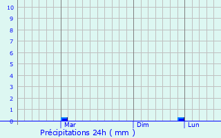 Graphique des précipitations prvues pour Gidrotorf