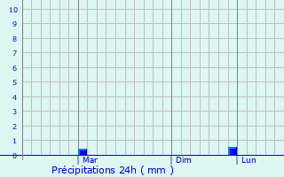 Graphique des précipitations prvues pour Vetluzhskiy